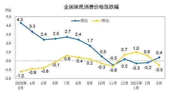 cpi涨跌幅走势图。 来自国家统计局